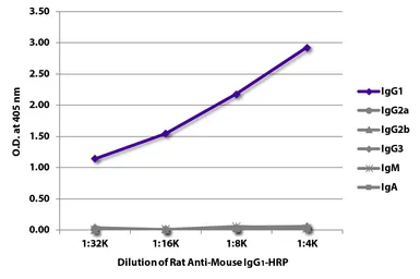 Rat Anti-Mouse IgG1 (Fc) antibody [SB77e] (HRP). GTX04226-01
