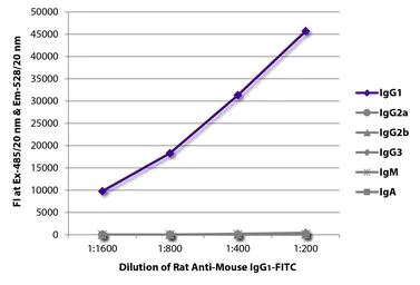 Rat Anti-Mouse IgG1 (Fc) antibody [SB77e] (FITC). GTX04226-06