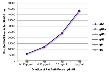 Rat Anti-Mouse IgG1 (Fc) antibody [SB77e] (PE). GTX04226-08