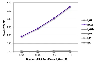 Rat Anti-Mouse IgG2a antibody [SB84a] (HRP). GTX04227-01