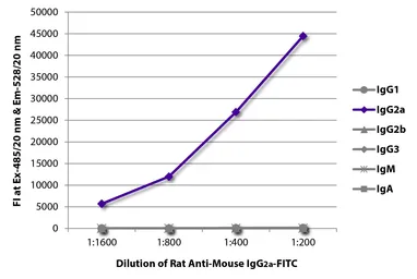 Rat Anti-Mouse IgG2a antibody [SB84a] (FITC). GTX04227-06