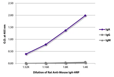 Rat Anti-Mouse IgA antibody [11-44-2] (HRP). GTX04228-01
