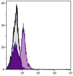 Rat Anti-Mouse IgA antibody [11-44-2] (FITC). GTX04228-06