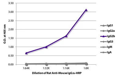 Rat Anti-Mouse IgG2b antibody [SB74g] (HRP). GTX04231-01