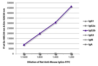 Rat Anti-Mouse IgG2b antibody [SB74g] (FITC). GTX04231-06