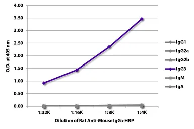Rat Anti-Mouse IgG3 antibody [SB76b] (HRP). GTX04232-01