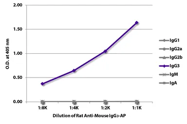 Rat Anti-Mouse IgG3 antibody [SB76b] (AP). GTX04232-03