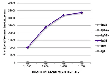 Rat Anti-Mouse IgG3 antibody [SB76b] (FITC). GTX04232-06