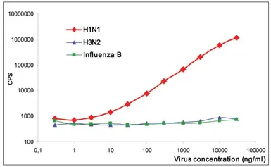 Anti-Influenza A virus H1N1 HA (Hemagglutinin) antibody [InA134] used in ELISA (ELISA). GTX04240
