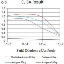 Anti-MUC5B antibody [7F5A1] used in ELISA (ELISA). GTX04248