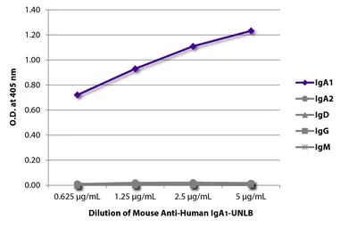 Mouse Anti-Human IgA1 antibody [B3506B4]. GTX04276