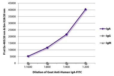 Goat anti-Human IgA (Heavy chain) antibody, pre-adsorbed (FITC). GTX04299-06