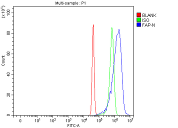 Anti-FAP antibody used in Flow cytometry (FCM). GTX04307