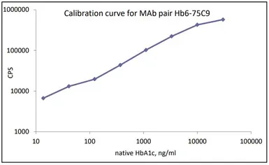 Anti-Glycated Hemoglobin A1c (HbA1c) antibody [75C9] used in ELISA (ELISA). GTX04309