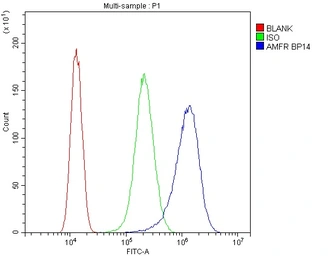 Anti-AMFR antibody used in Flow cytometry (FCM). GTX04315