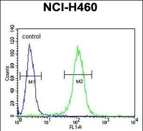 Anti-SHARP1 antibody used in Flow cytometry (FCM). GTX04346