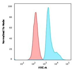 Anti-RPSA antibody [RPSA/2699] used in Flow cytometry (FCM). GTX04349