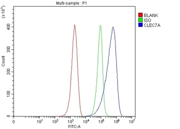 Anti-Dectin-1 antibody used in Flow cytometry (FCM). GTX04506
