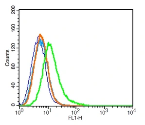 Anti-Dopamine Transporter antibody used in Flow cytometry (FCM). GTX04526