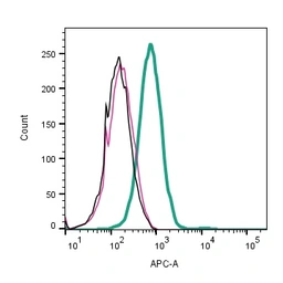 Anti-FAM38A antibody used in Flow cytometry (FCM). GTX04535