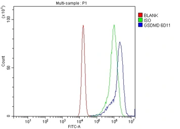 Anti-Gasdermin D antibody [6D11] used in Flow cytometry (FCM). GTX04538