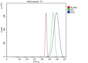 Anti-GCR2 antibody used in Flow cytometry (FCM). GTX04585