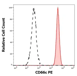 Anti-CEACAM6 antibody [B6.2] (PE) used in Flow cytometry (FCM). GTX04601-08