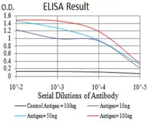 Anti-FBXL10 antibody [6F6G11] used in ELISA (ELISA). GTX04628