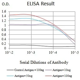 Anti-IL3 Receptor beta antibody [1D5E4] used in ELISA (ELISA). GTX04642
