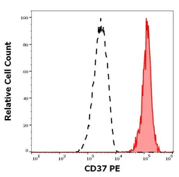 Anti-CD37 antibody [MB-1] (PE) used in Flow cytometry (FACS). GTX04698-08