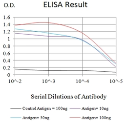 Anti-CD79a antibody [4A10D12] used in ELISA (ELISA). GTX04701