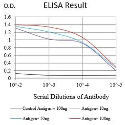Anti-CD109 antibody [3B5G6] used in ELISA (ELISA). GTX04727