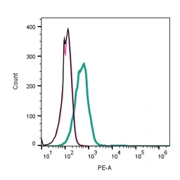 Anti-TYRO3 antibody used in Flow cytometry (FCM). GTX04757