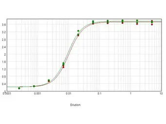 Rabbit Anti-Human IgG antibody, pre-adsorbed (HRP). GTX04806