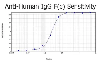 Rabbit Anti-Human IgG (Fc) antibody (HRP). GTX04809