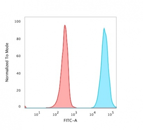 Anti-CD47 antibody [B6H12.2] used in Flow cytometry (FCM). GTX04817