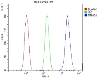 Anti-TIF1 alpha antibody used in Flow cytometry (FCM). GTX04914