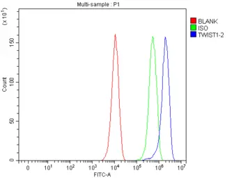 Anti-Twist1/2 antibody used in Flow cytometry (FACS). GTX04942