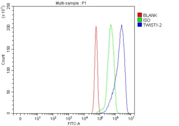 Anti-Twist1/2 antibody used in Flow cytometry (FACS). GTX04942