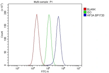 Anti-HIF3 alpha antibody used in Flow cytometry (FCM). GTX04988
