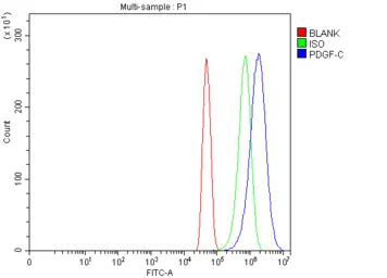 Anti-PDGFC antibody used in Flow cytometry (FCM). GTX05071