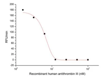 Human Antithrombin III protein (active). GTX05084-pro