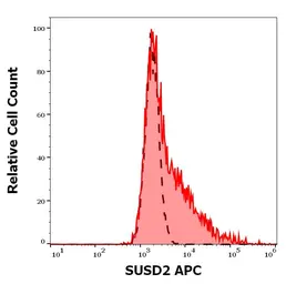 Anti-SUSD2 antibody [W5C5] (APC) used in Flow cytometry (FCM). GTX05112-07