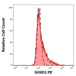 Anti-SUSD2 antibody [W5C5] (PE) used in Flow cytometry (FCM). GTX05112-08