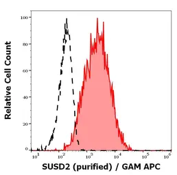 Anti-SUSD2 antibody [W5C5] used in Flow cytometry (FCM). GTX05112