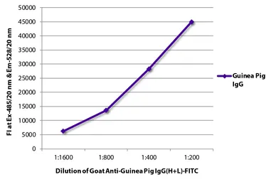 Goat Anti-Guinea Pig IgG antibody (FITC). GTX05117-06