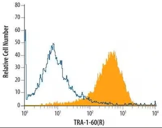 Anti-TRA-1-60 antigen antibody [TRA-1-60] used in Flow cytometry (FCM). GTX05127