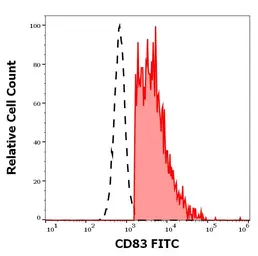 Anti-CD83 antibody [HB15e] (FITC) used in Flow cytometry (FCM). GTX05141-06