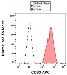 Anti-CD83 antibody [HB15e] (APC) used in Flow cytometry (FCM). GTX05141-07