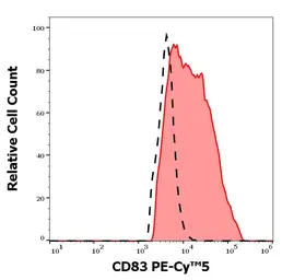 Anti-CD83 antibody [HB15e] (PE-Cy5) used in Flow cytometry (FCM). GTX05141-09